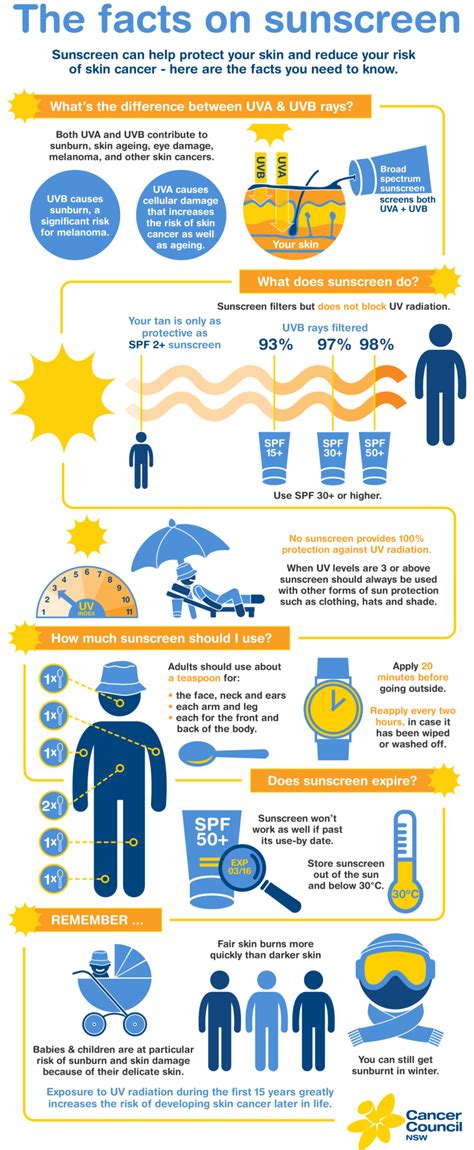 sunscreen statistics to prevent cancer