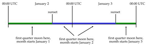 sunset dates and times