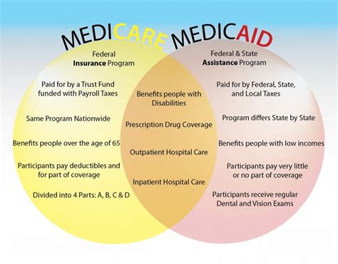 sunshine health medicaid or medicare