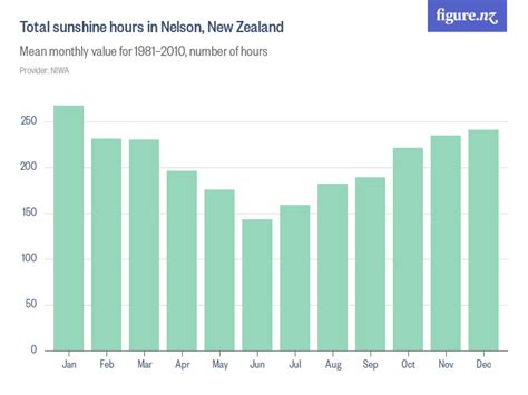 sunshine hours nz 2023