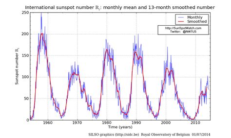 sunspot activity historical chart