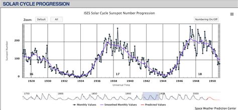 sunspot cycle graph