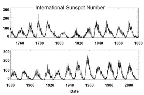 sunspot number today