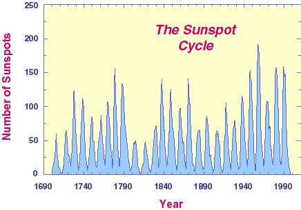 sunspot numbers follow an eleven-year cycle