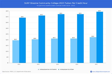 suny broome tuition and fees