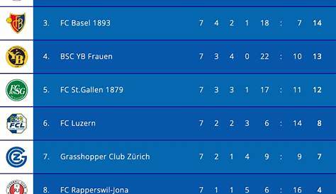 Super League Tabelle 2020 - Schweiz Zuschauerschnitt Super League 2019