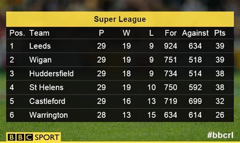 super league latest scores