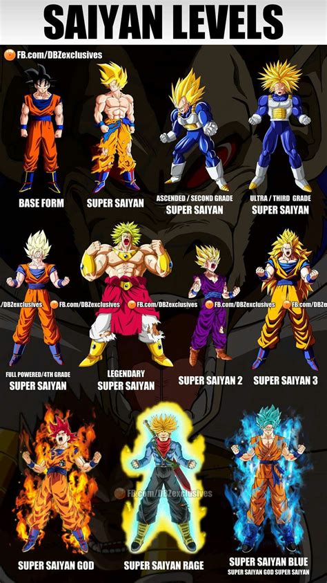 Super Saiyan Levels Chart