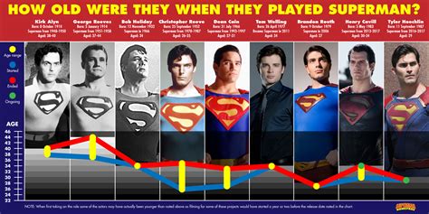 superman over the years