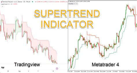 Supertrend Indicator Success Rate