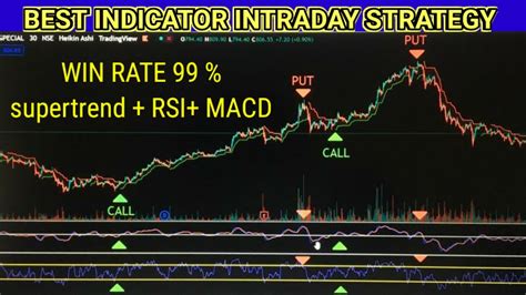 Supertrend Indicator Win Rate