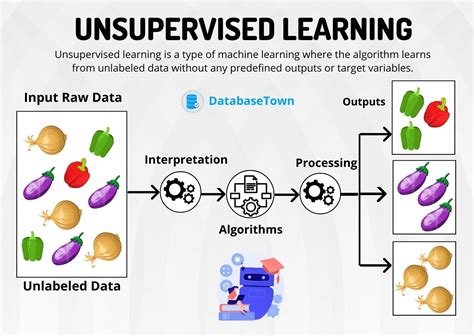 supervised and unsupervised machine learning
