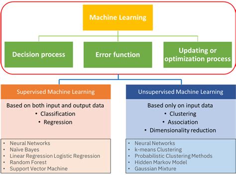 supervised and unsupervised machine learning algorithms