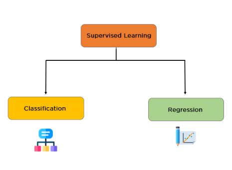 supervised classification definition