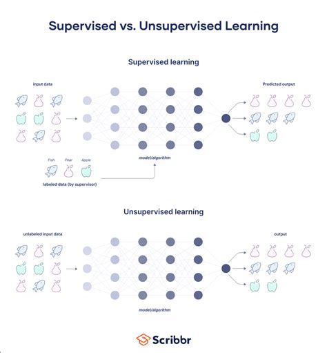 supervised vs unsupervised learning models