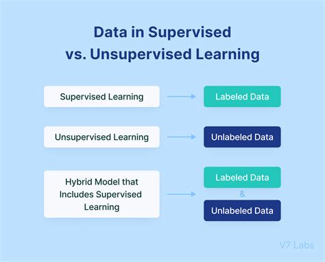 supervised vs unsupervised machine learning algorithms