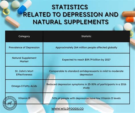 Supplements For Depression Research