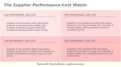 Supplier Cost Examples