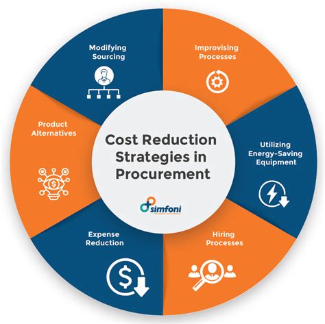 Supplier Cost Reduction Program