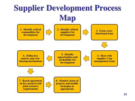 Supplier Development Process Flow