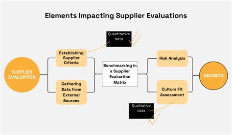 Supplier Evaluation Process Flowchart