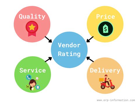 Supplier Rating Process