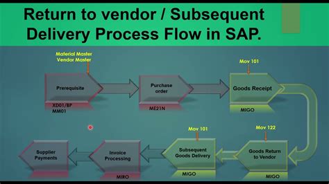 Supplier Return Process In Sap