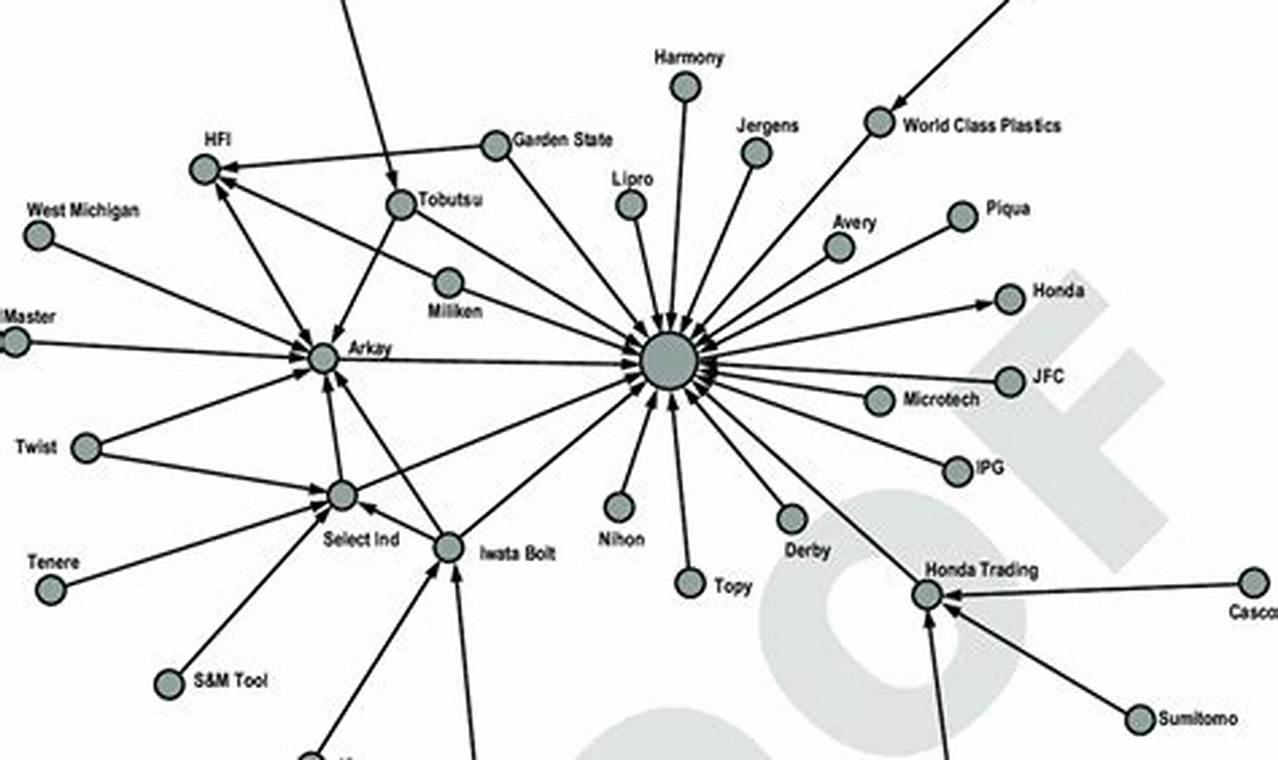 supply chain network analysis