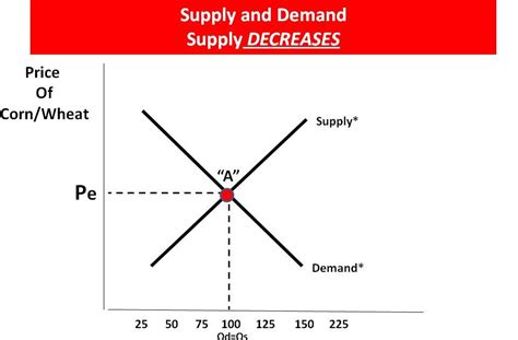 Supply And Demand Current Events