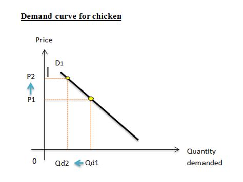 Supply And Demand Graph Chicken