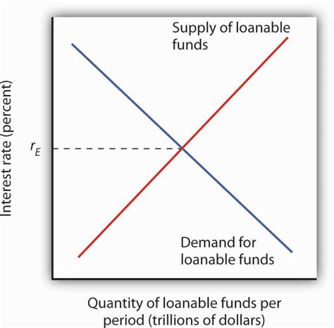 supply and demand of loanable funds