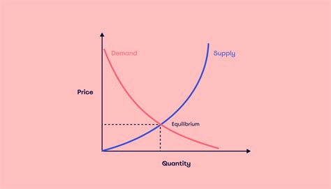 Supply And Demand Price Function