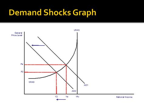 supply and demand shocks
