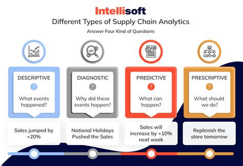 Supply Chain Analytics Tools