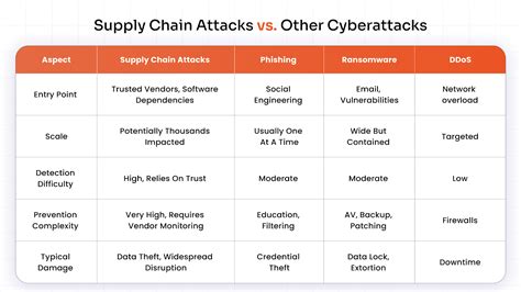 supply chain attacks
