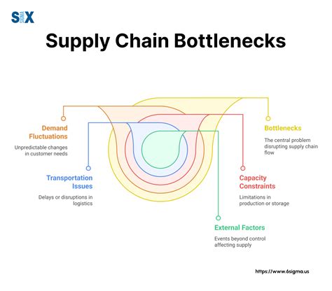 Supply Chain Bottleneck