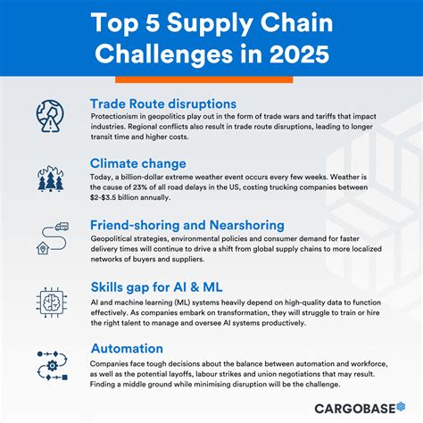 Supply Chain Challenges For The Future