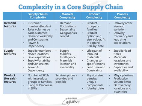 Supply Chain Complexity Examples