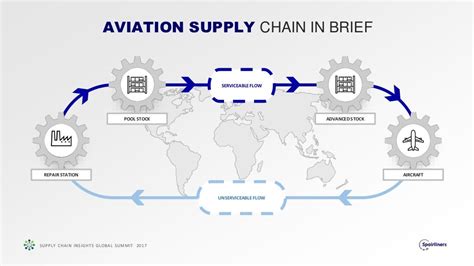 supply chain de airbus
