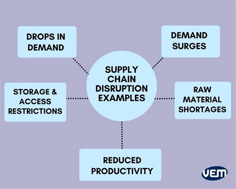 Supply Chain Disruption Upsc
