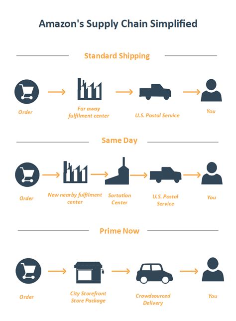Supply Chain Example Product