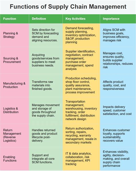 Supply Chain Functions And Processes