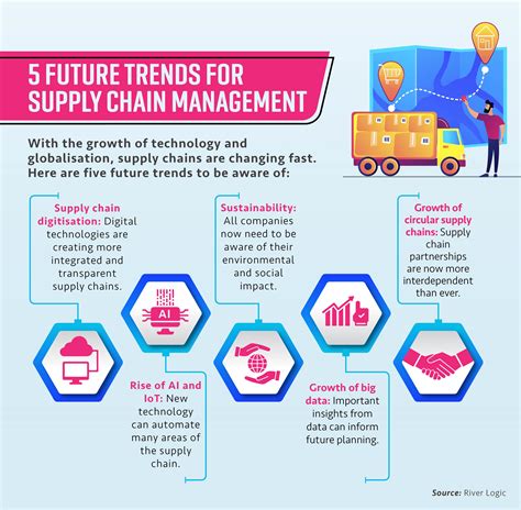 supply chain industry trends