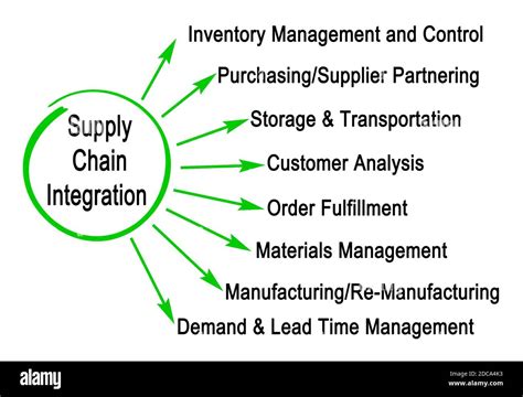 Supply Chain Integration Definition And Challenges