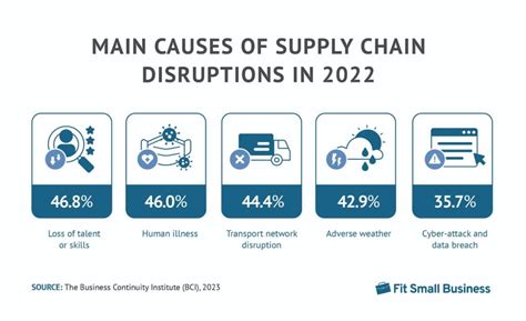 Supply Chain Issues Graph