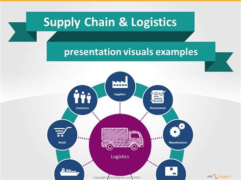 Supply Chain Logistics Example