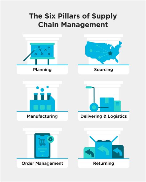 Supply Chain Management Basics