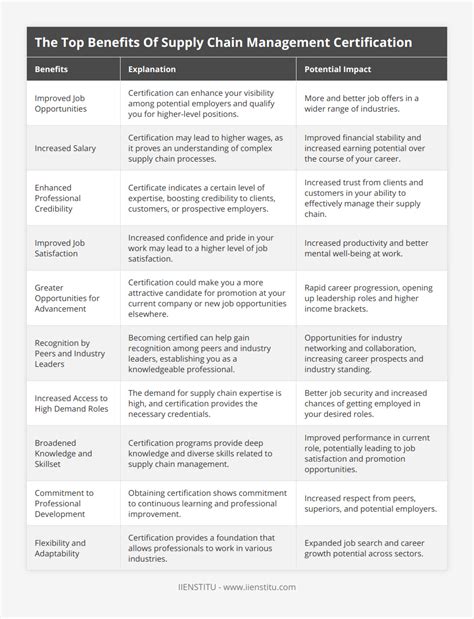 Supply Chain Management Certification Canada