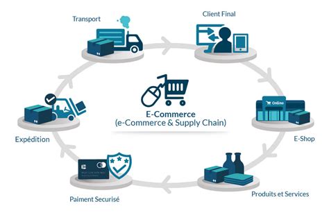 Supply Chain Management E Commerce