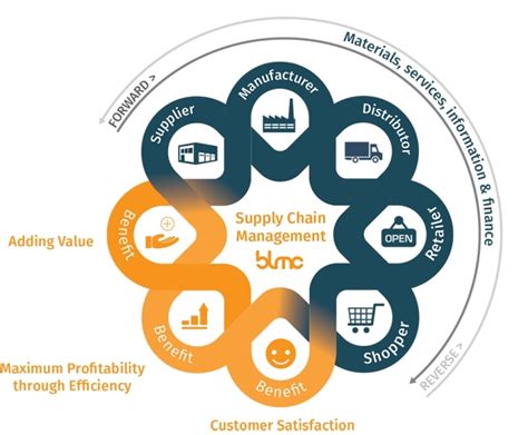 supply chain management in uae